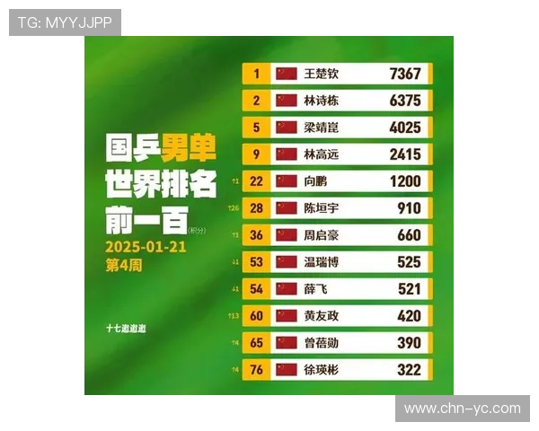 广州乒乓球队在世界锦标赛积分榜上以78分稳居第一名展现强劲实力 广州乒乓球队在世界锦标赛积分榜上以78分稳居第一名展现强劲实力